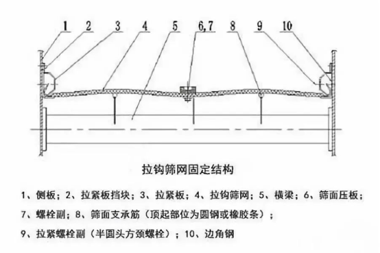 振動(dòng)篩出現(xiàn)篩板開裂、橫梁斷裂等情況的原因和解決方案！1773